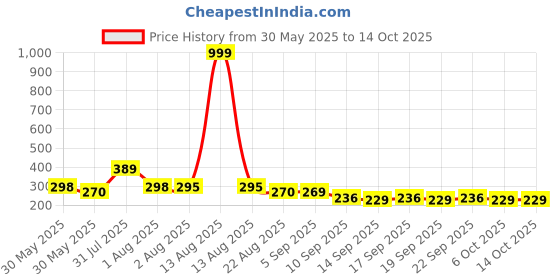 myntra.com NUSYL Girls Happy Text Printed Regular Fit T-Shirt nusyl Price History Graph from 30 May 2025 to 14 Oct 2025
