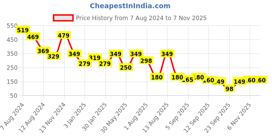 myntra.com NUSYL Girls Heart Printed High Neck Short  sleeve Tie & Dye T-Shirt nusyl Price History Graph from 7 Aug 2024 to 3 Nov 2025