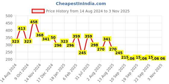 myntra.com NUSYL Girls Hearts Printed Round Neck Casual T-shirt nusyl Price History Graph from 14 Aug 2024 to 2 Nov 2025