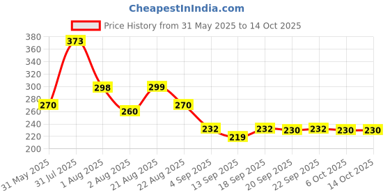 myntra.com NUSYL Girls Hellow Text Printed Cotton T-shirt nusyl Price History Graph from 31 May 2025 to 14 Oct 2025