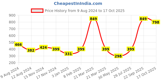 myntra.com NUSYL Girls Hiphop Printed Round Neck T-Shirt nusyl Price History Graph from 9 Aug 2024 to 17 Oct 2025