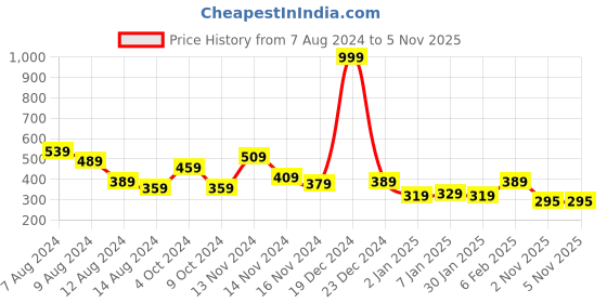 myntra.com NUSYL Girls Hipster Giraffe Printed T-shirt nusyl Price History Graph from 7 Aug 2024 to 4 Nov 2025