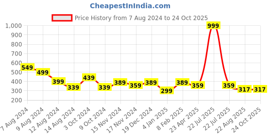 myntra.com NUSYL Girls Holi Printed Cotton T-shirt nusyl Price History Graph from 7 Aug 2024 to 23 Oct 2025