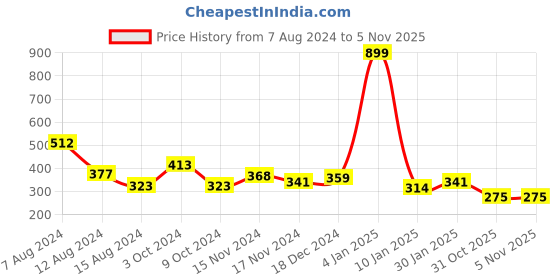 myntra.com NUSYL Girls Holi Printed Drop-Shoulder Sleeves T-shirt nusyl Price History Graph from 7 Aug 2024 to 4 Nov 2025