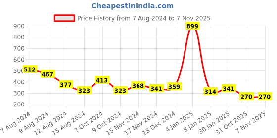 myntra.com NUSYL Girls Holi Printed T-shirt nusyl Price History Graph from 7 Aug 2024 to 7 Nov 2025