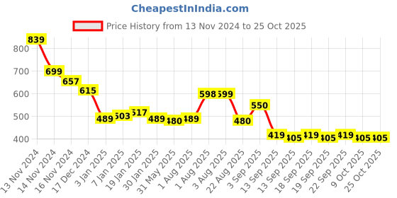 myntra.com NUSYL Girls Hooded Sweatshirt nusyl Price History Graph from 13 Nov 2024 to 24 Oct 2025