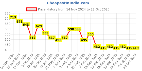 myntra.com NUSYL Girls Hooded Sweatshirt nusyl Price History Graph from 14 Nov 2024 to 21 Oct 2025