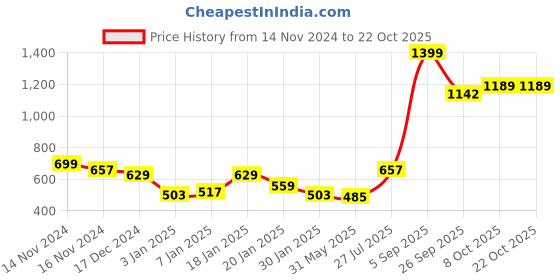 myntra.com NUSYL Girls Hooded Sweatshirt nusyl Price History Graph from 14 Nov 2024 to 21 Oct 2025