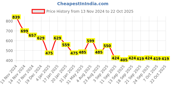 myntra.com NUSYL Girls Hooded Sweatshirt nusyl Price History Graph from 13 Nov 2024 to 21 Oct 2025
