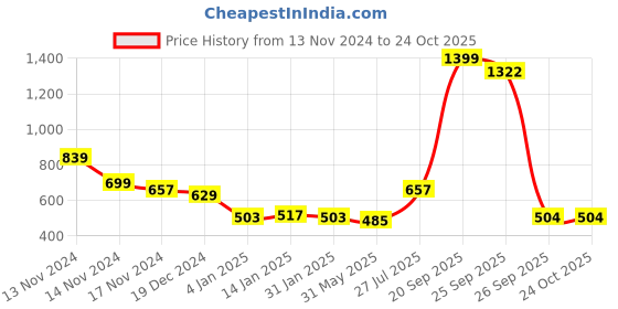 myntra.com NUSYL Girls Hooded Sweatshirt nusyl Price History Graph from 13 Nov 2024 to 22 Oct 2025