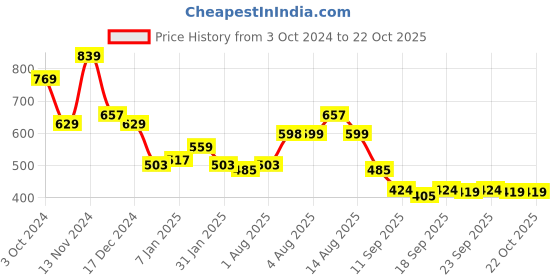 myntra.com NUSYL Girls Hooded Sweatshirt nusyl Price History Graph from 3 Oct 2024 to 21 Oct 2025