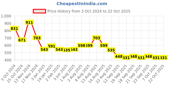 myntra.com NUSYL Girls Hooded Sweatshirt nusyl Price History Graph from 3 Oct 2024 to 21 Oct 2025