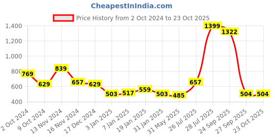 myntra.com NUSYL Girls Hooded Sweatshirt nusyl Price History Graph from 2 Oct 2024 to 21 Oct 2025