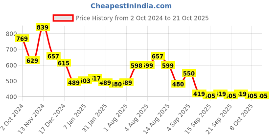 myntra.com NUSYL Girls Hooded Sweatshirt nusyl Price History Graph from 2 Oct 2024 to 20 Oct 2025