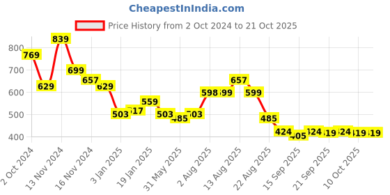 myntra.com NUSYL Girls Hooded Sweatshirt nusyl Price History Graph from 2 Oct 2024 to 21 Oct 2025