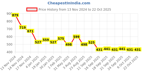 myntra.com NUSYL Girls Hooded Sweatshirt nusyl Price History Graph from 13 Nov 2024 to 21 Oct 2025