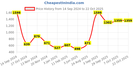 myntra.com NUSYL Girls Hooded Sweatshirt nusyl Price History Graph from 14 Sep 2024 to 21 Oct 2025