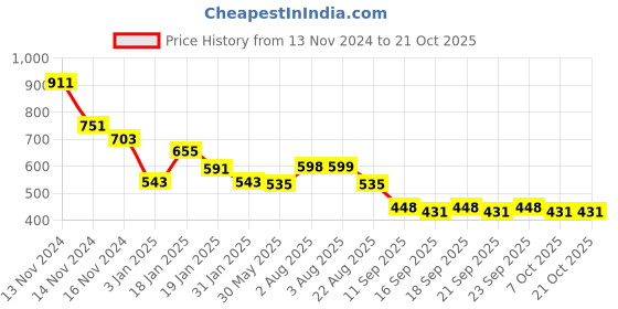 myntra.com NUSYL Girls Hooded Sweatshirt nusyl Price History Graph from 13 Nov 2024 to 21 Oct 2025