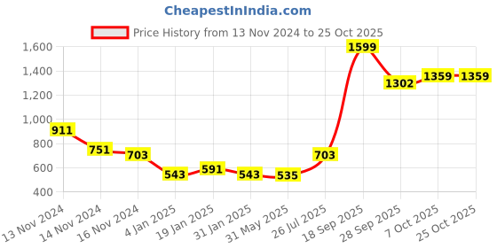 myntra.com NUSYL Girls Hooded Sweatshirt nusyl Price History Graph from 13 Nov 2024 to 24 Oct 2025