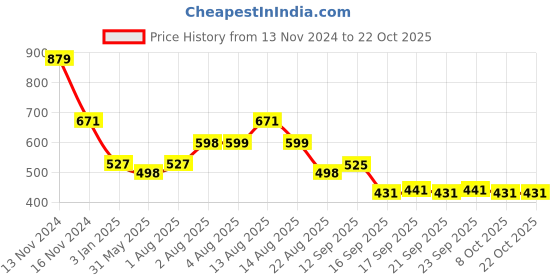 myntra.com NUSYL Girls Hooded Sweatshirt nusyl Price History Graph from 13 Nov 2024 to 21 Oct 2025