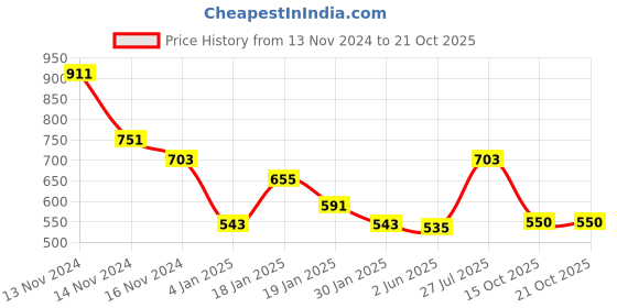myntra.com NUSYL Girls Hooded Sweatshirt nusyl Price History Graph from 13 Nov 2024 to 21 Oct 2025