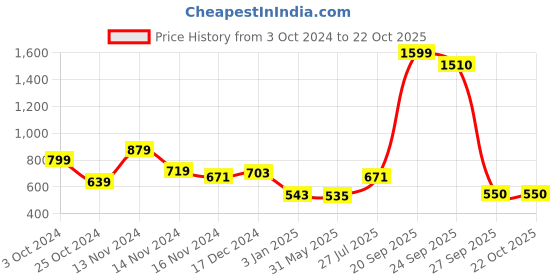 myntra.com NUSYL Girls Hooded Sweatshirt nusyl Price History Graph from 3 Oct 2024 to 21 Oct 2025