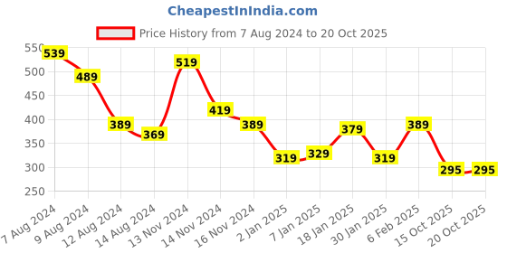 myntra.com NUSYL Girls Humour and Comic Printed T-shirt nusyl Price History Graph from 7 Aug 2024 to 20 Oct 2025