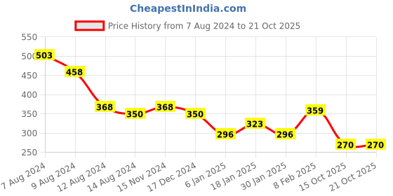 myntra.com NUSYL Girls Humour and Comic Printed T-shirt nusyl Price History Graph from 7 Aug 2024 to 20 Oct 2025