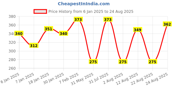 myntra.com NUSYL Girls Indigo Raw Edge T-shirt nusyl Price History Graph from 6 Jan 2025 to 24 Aug 2025