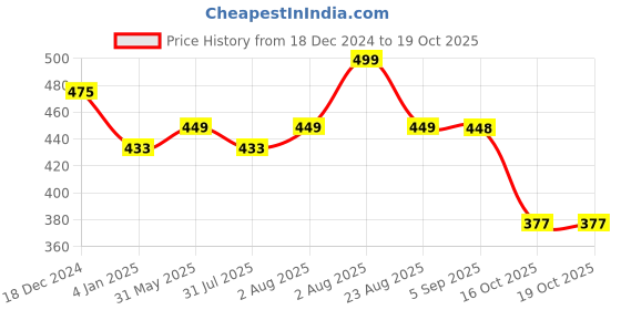 myntra.com NUSYL Girls Lazy But Crazy Text Printed Cotton Mid Rise Joggers nusyl Price History Graph from 18 Dec 2024 to 19 Oct 2025