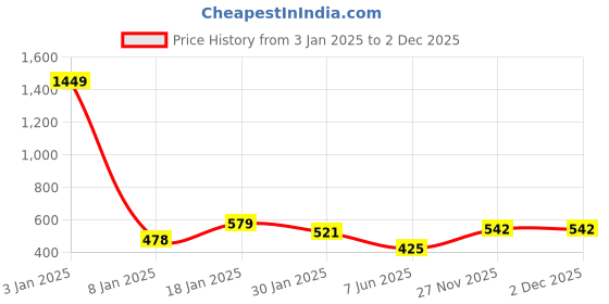 myntra.com NUSYL Girls Lilac Mermaid Printed Oversized Fleece Sweatshirt nusyl Price History Graph from 3 Jan 2025 to 1 Dec 2025