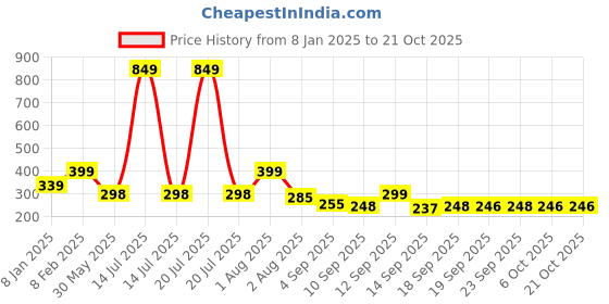 myntra.com NUSYL Girls Love Printed Long Sleeved T-shirt nusyl Price History Graph from 8 Jan 2025 to 20 Oct 2025