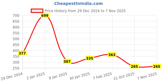 myntra.com NUSYL Girls Magic Printed Cotton T-shirt nusyl Price History Graph from 29 Dec 2024 to 3 Nov 2025