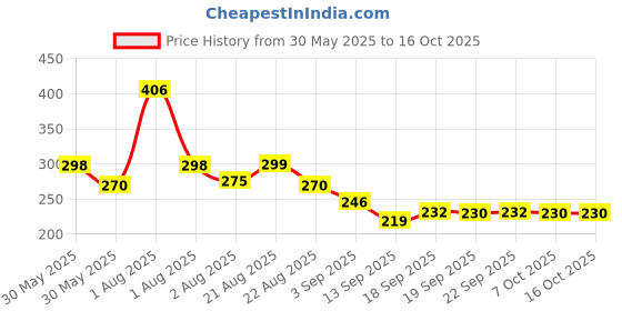 myntra.com NUSYL Girls Magic Text Printed Oversized T-shirt nusyl Price History Graph from 30 May 2025 to 16 Oct 2025