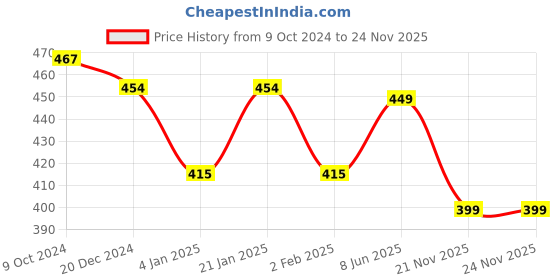 myntra.com NUSYL Girls Meow Typography Printed Full Length Joggers nusyl Price History Graph from 9 Oct 2024 to 23 Nov 2025