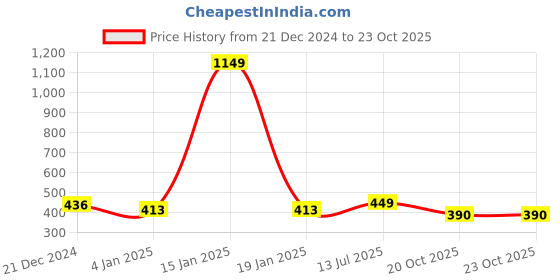 myntra.com NUSYL Girls Mid-Rise Joggers nusyl Price History Graph from 21 Dec 2024 to 22 Oct 2025
