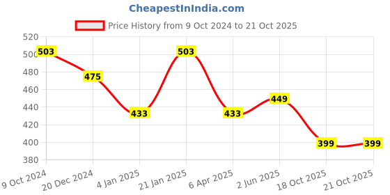 myntra.com NUSYL Girls Mid Rise Joggers nusyl Price History Graph from 9 Oct 2024 to 21 Oct 2025