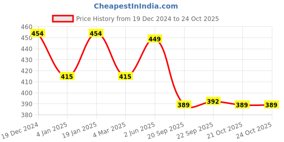 myntra.com NUSYL Girls Mid Rise Joggers nusyl Price History Graph from 19 Dec 2024 to 22 Oct 2025
