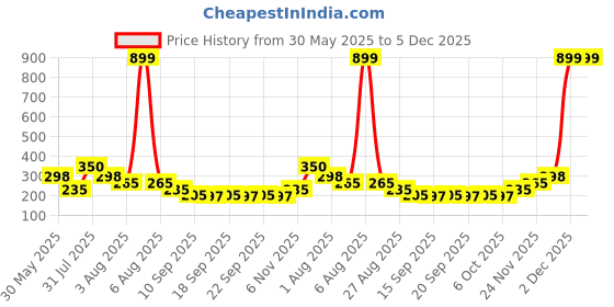 myntra.com NUSYL Girls Mini Boss Text Printed Regular Fit T-Shirt nusyl Price History Graph from 30 May 2025 to 5 Dec 2025