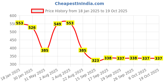 myntra.com NUSYL Girls Miracles Printed Oversized Fleece Pullover nusyl Price History Graph from 18 Jan 2025 to 17 Oct 2025