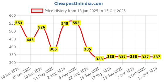myntra.com NUSYL Girls Miracles Printed Oversized Fleece Pullover nusyl Price History Graph from 18 Jan 2025 to 14 Oct 2025