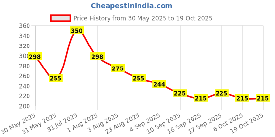 myntra.com NUSYL Girls Monochrome T-shirt nusyl Price History Graph from 30 May 2025 to 18 Oct 2025