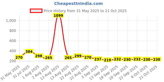 myntra.com NUSYL Girls Nope Printed Round Neck Short Sleeves Oversized T-shirt nusyl Price History Graph from 31 May 2025 to 21 Oct 2025