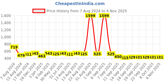 myntra.com NUSYL Girls Pack Of 2 Cotton T-shirt nusyl Price History Graph from 7 Aug 2024 to 3 Nov 2025