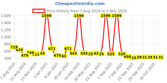 myntra.com NUSYL Girls Pack Of 2 Cotton T-shirt nusyl Price History Graph from 7 Aug 2024 to 2 Nov 2025