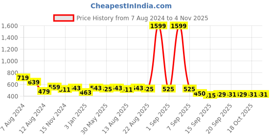 myntra.com NUSYL Girls Pack Of 2 Cotton T-shirt nusyl Price History Graph from 7 Aug 2024 to 2 Nov 2025