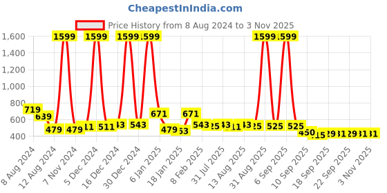 myntra.com NUSYL Girls Pack of 2 Cotton T-shirts nusyl Price History Graph from 8 Aug 2024 to 2 Nov 2025