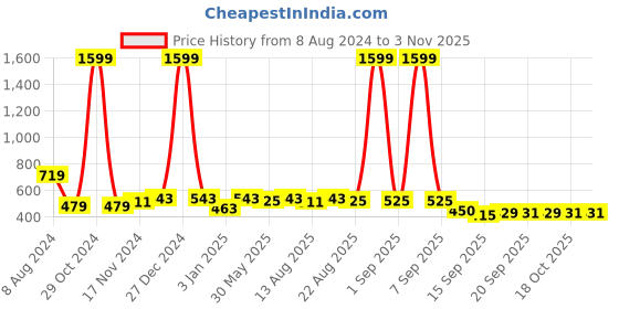 myntra.com NUSYL Girls Pack of 2 Cotton T-shirts nusyl Price History Graph from 8 Aug 2024 to 2 Nov 2025