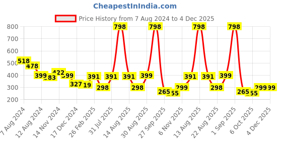 myntra.com NUSYL Girls Pack Of 2 Non Padded Camisoles nusyl Price History Graph from 7 Aug 2024 to 4 Dec 2025