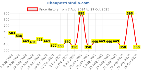 myntra.com NUSYL Girls Pack Of 2 Pure Cotton Camisoles nusyl Price History Graph from 7 Aug 2024 to 29 Oct 2025
